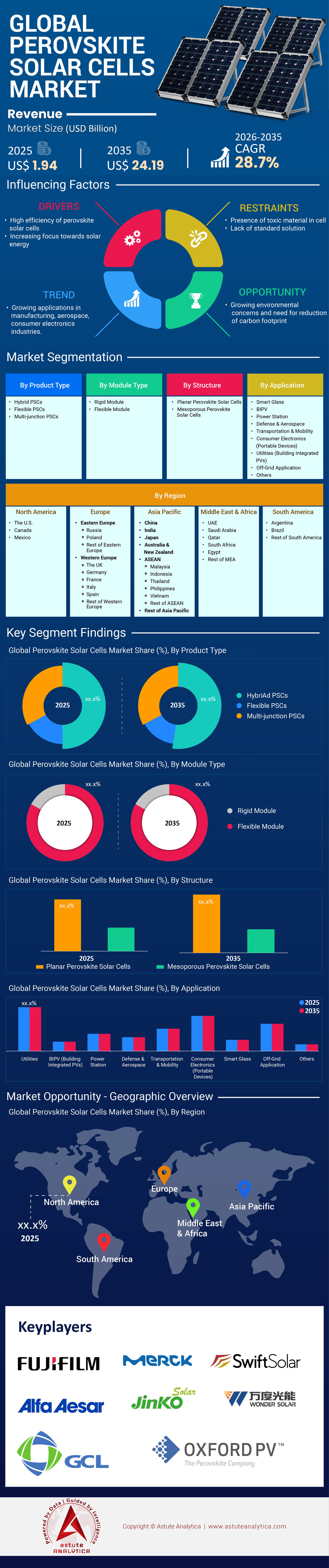 Perovskite Solar Cells Market
